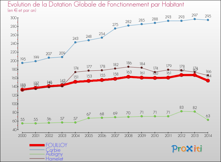 Evolution et montant de la dotation globale de fonctionnement par Habitant pour FOUILLOY et les communes proches de 2000 à 2014. Comparaison des dotations globales de fonctionnement par habitant pour FOUILLOY et les communes voisines de 2000 à 2014.