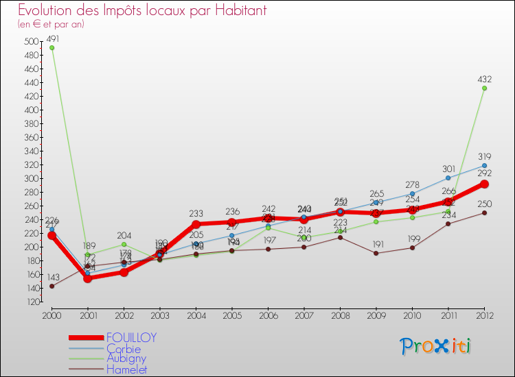 Evolution et montant des impôts locaux par Habitant pour FOUILLOY et les communes proches Comparaison des impôts locaux par habitant pour FOUILLOY et les communes voisines