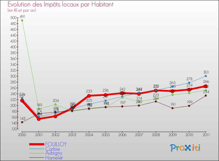 Evolution et montant des impôts locaux par Habitant pour FOUILLOY et les communes proches Comparaison des impôts locaux par habitant pour FOUILLOY et les communes voisines