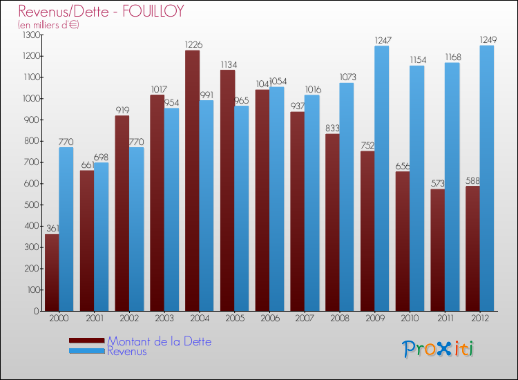 Evolution comparée de la dette et des revenus pour la commune de FOUILLOY de 2000 à 2012 Comparaison de la dette et des revenus pour FOUILLOY de 2000 à 2012