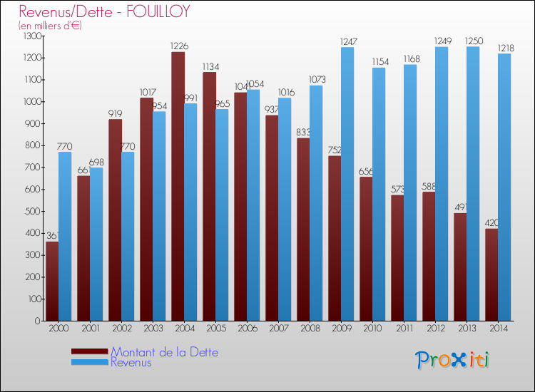 Evolution comparée de la dette et des revenus pour la commune de FOUILLOY de 2000 à 2014 Comparaison de la dette et des revenus pour FOUILLOY de 2000 à 2014