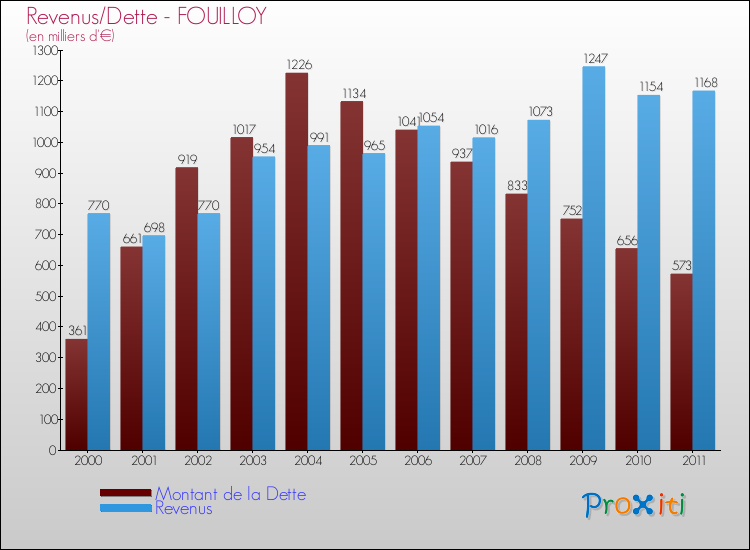 Evolution comparée de la dette et des revenus pour la commune de FOUILLOY de 2000 à 2011 Comparaison de la dette et des revenus pour FOUILLOY de 2000 à 2011