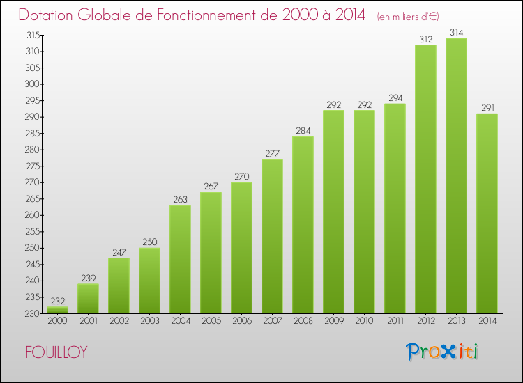 Evolution du montant de la Dotation Globale de Fonctionnement pour la commune de FOUILLOY de 2000 à 2014 Evolution du montant de la Dotation Globale de Fonctionnement pour FOUILLOY de 2000 à 2014