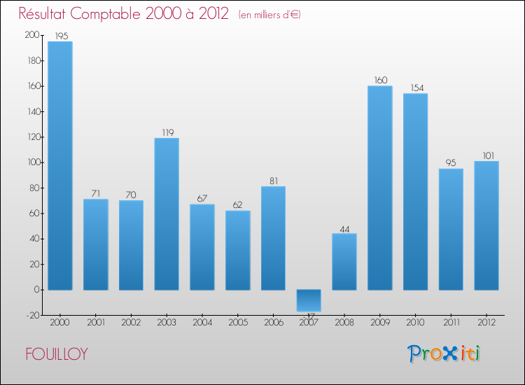 Evolution du résultat comptable pour la commune de FOUILLOY de 2000 à 2012 Evolution du résultat comptable pour FOUILLOY de 2000 à 2012