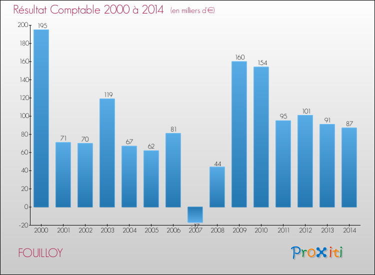 Evolution du résultat comptable pour la commune de FOUILLOY de 2000 à 2014 Evolution du résultat comptable pour FOUILLOY de 2000 à 2014