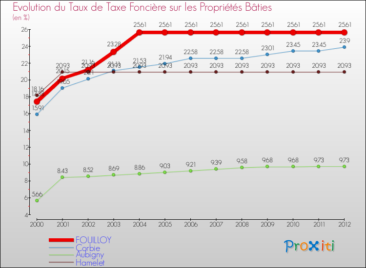 Evolution du taux de la taxe foncière sur le bati pour FOUILLOY et les communes proches de 2000 à 2012 Comparaison des taux de taxe foncière sur le bati pour FOUILLOY et les communes voisines de 2000 à 2012