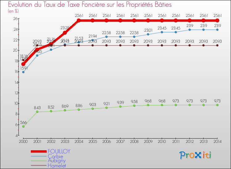 Evolution du taux de la taxe foncière sur le bati pour FOUILLOY et les communes proches de 2000 à 2014 Comparaison des taux de taxe foncière sur le bati pour FOUILLOY et les communes voisines de 2000 à 2014