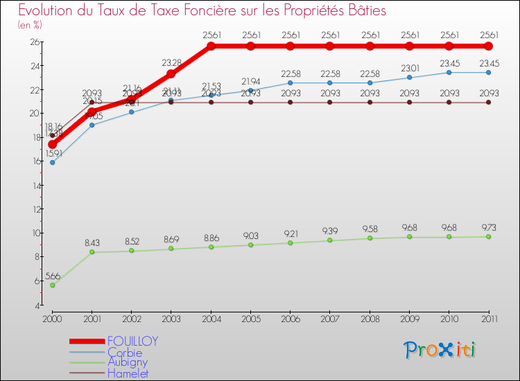 Evolution du taux de la taxe foncière sur le bati pour FOUILLOY et les communes proches Comparaison des taux de taxe foncière sur le bati pour FOUILLOY et les communes voisines