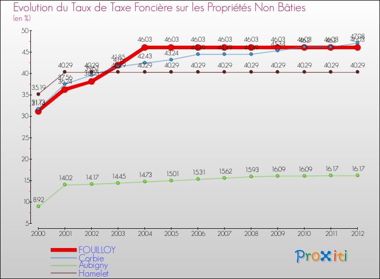 Evolution du taux de la taxe foncière sur les immeubles et terrains non batis pour FOUILLOY et les communes proches de 2000 à 2012 Comparaison des taux de la taxe foncière sur les immeubles et terrains non batis pour FOUILLOY et les communes voisines de 2000 à 2012