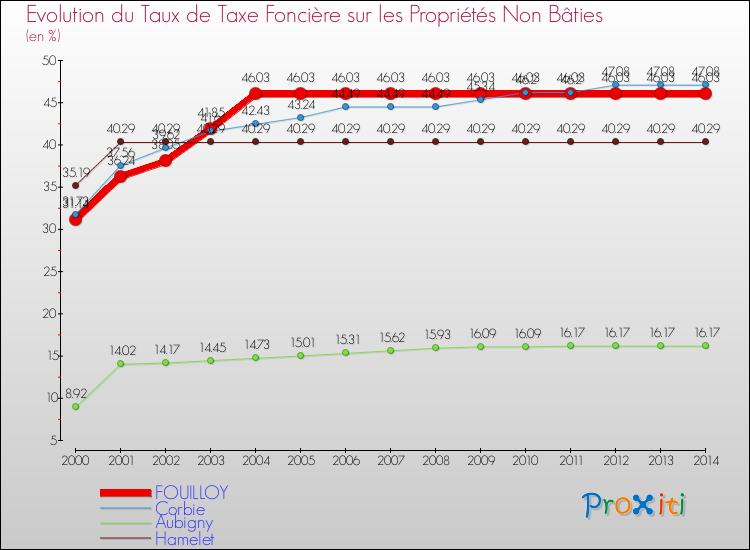 Evolution du taux de la taxe foncière sur les immeubles et terrains non batis pour FOUILLOY et les communes proches de 2000 à 2014 Comparaison des taux de la taxe foncière sur les immeubles et terrains non batis pour FOUILLOY et les communes voisines de 2000 à 2014