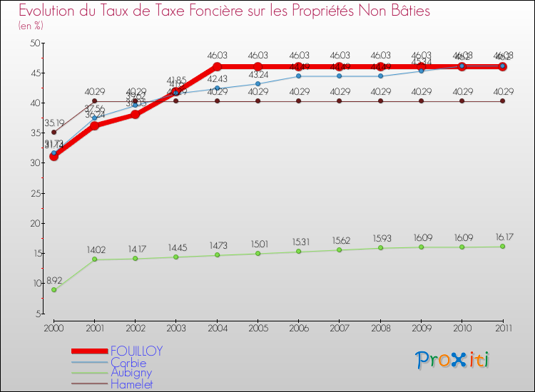 Evolution du taux de la taxe foncière sur les immeubles et terrains non batis pour FOUILLOY et les communes proches Comparaison des taux de la taxe foncière sur les immeubles et terrains non batis pour FOUILLOY et les communes voisines