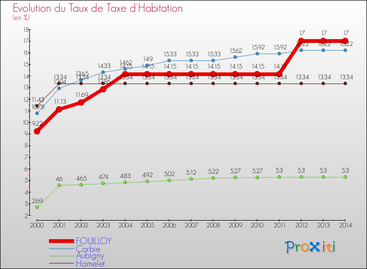 Evolution du taux de la taxe d'habitation pour FOUILLOY et les communes proches de 2000 à 2014 Comparaison des taux de la taxe d'habitation pour FOUILLOY et les communes voisines de 2000 à 2014
