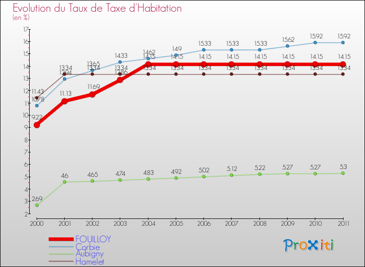 Evolution du taux de la taxe d'habitation pour FOUILLOY et les communes proches Comparaison des taux de la taxe d'habitation pour FOUILLOY et les communes voisines