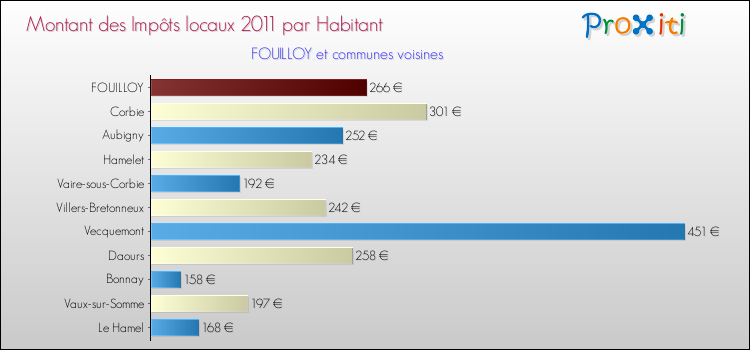 Montant des impôts locaux par Habitant pour FOUILLOY et les communes proches Comparaison des impôts locaux par habitant pour FOUILLOY et les communes voisines