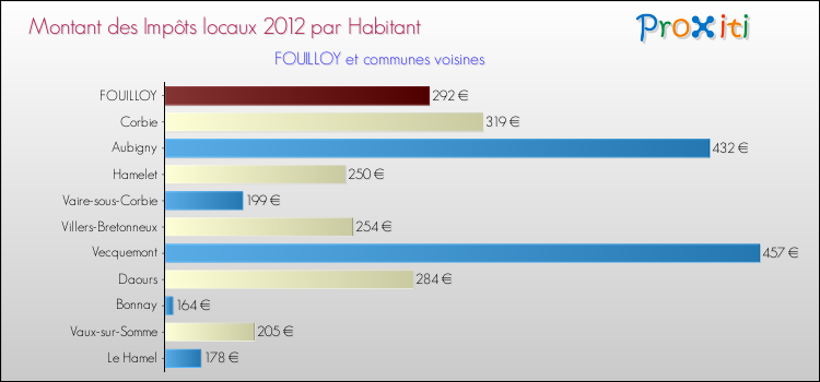 Montant des impôts locaux par Habitant pour FOUILLOY et les communes proches Comparaison des impôts locaux par habitant pour FOUILLOY et les communes voisines