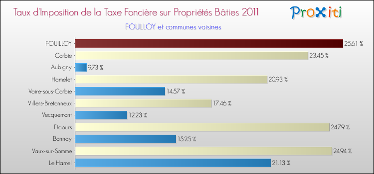 Taux d'imposition de la taxe foncière sur le bati 2011 pour FOUILLOY et les communes proches Comparaison des taux d'imposition de la taxe foncière sur le bati 2011 pour FOUILLOY et les communes voisines