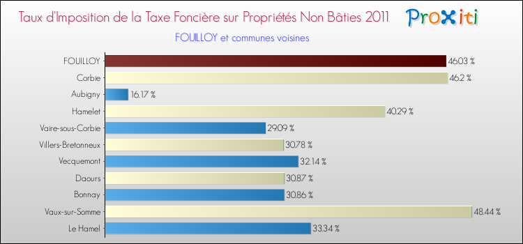 Taux d'imposition de la taxe foncière sur les immeubles et terrains non batis 2011 pour FOUILLOY et les communes proches Comparaison des taux d'imposition de la taxe foncière sur les immeubles et terrains non batis 2011 pour FOUILLOY et les communes voisines