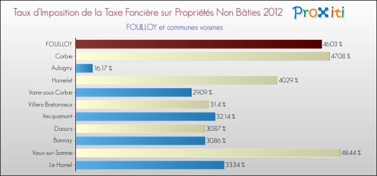 Taux d'imposition de la taxe foncière sur les immeubles et terrains non batis 2012 pour FOUILLOY et les communes proches Comparaison des taux d'imposition de la taxe foncière sur les immeubles et terrains non batis 2012 pour FOUILLOY et les communes voisines
