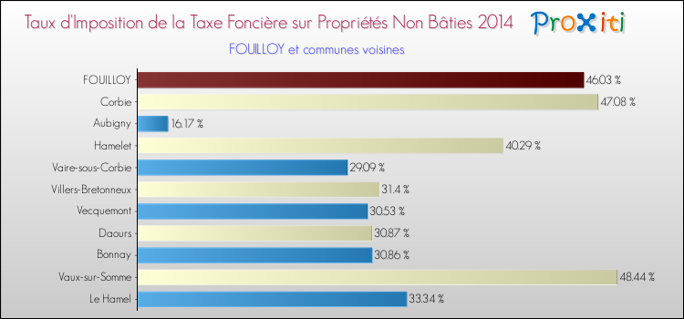 Taux d'imposition de la taxe foncière sur les immeubles et terrains non batis 2014 pour FOUILLOY et les communes proches Comparaison des taux d'imposition de la taxe foncière sur les immeubles et terrains non batis 2014 pour FOUILLOY et les communes voisines