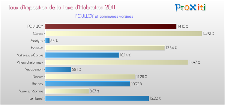 Taux d'imposition de la taxe d'habitation 2011 pour FOUILLOY et les communes proches Comparaison des taux d'imposition de la taxe d'habitation 2011 pour FOUILLOY et les communes voisines