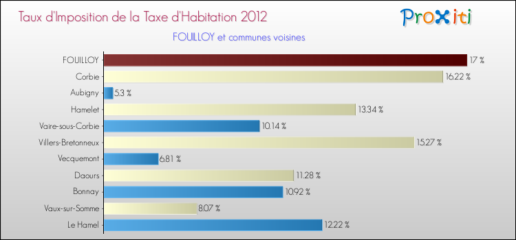 Taux d'imposition de la taxe d'habitation 2012 pour FOUILLOY et les communes proches Comparaison des taux d'imposition de la taxe d'habitation 2012 pour FOUILLOY et les communes voisines