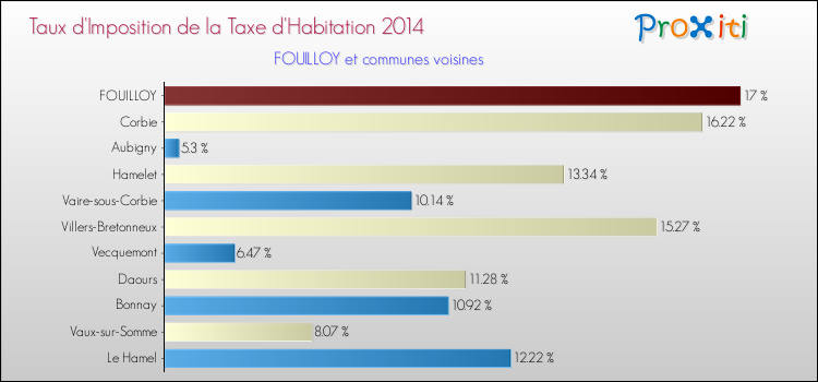 Taux d'imposition de la taxe d'habitation 2014 pour FOUILLOY et les communes proches Comparaison des taux d'imposition de la taxe d'habitation 2014 pour FOUILLOY et les communes voisines