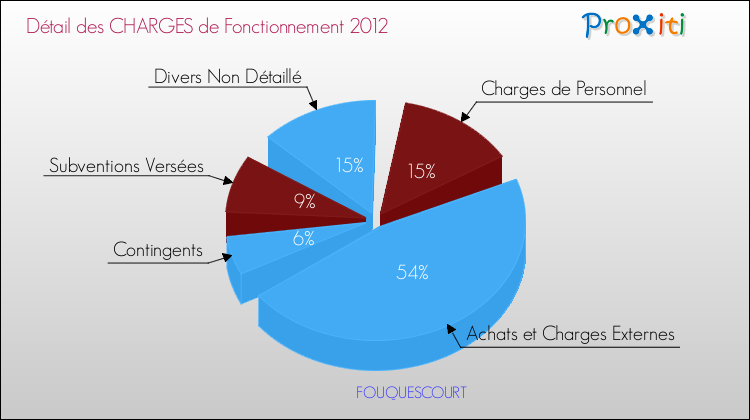 Décomposition des Charges de Fonctionnement 2012 de la commune de FOUQUESCOURT Charges de Fonctionnement 2012 pour la commune de FOUQUESCOURT