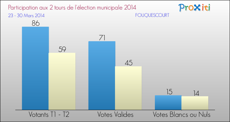 Participation comparée des 2 tours des Elections Municipales 2014 de la commune de FOUQUESCOURT Elections Municipales 2014 - Participation comparée des 2 tours pour la commune de FOUQUESCOURT