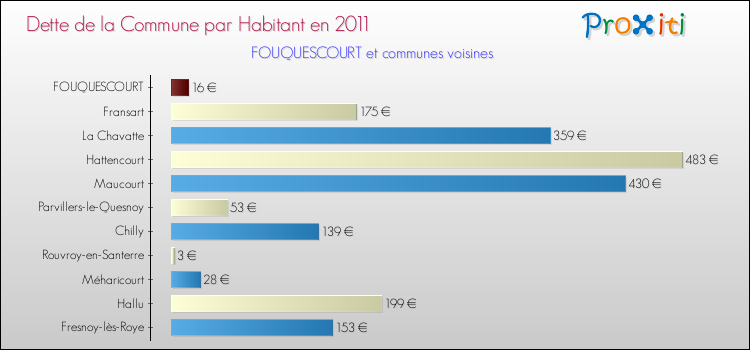 Dette par habitant de la commune en 2011 pour FOUQUESCOURT et les communes proches Comparaison de la dette par habitant de la commune en 2011 pour FOUQUESCOURT et les communes voisines