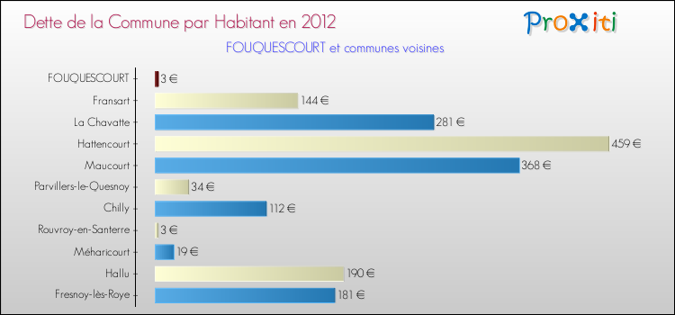 Dette par habitant de la commune en 2012 pour FOUQUESCOURT et les communes proches Comparaison de la dette par habitant de la commune en 2012 pour FOUQUESCOURT et les communes voisines