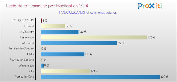 Dette par habitant de la commune en 2014 pour FOUQUESCOURT et les communes proches Comparaison de la dette par habitant de la commune en 2014 pour FOUQUESCOURT et les communes voisines