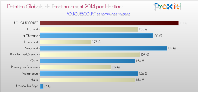 Montant des dotations globales de fonctionnement DGF par Habitant pour FOUQUESCOURT et les communes proches en 2014. Comparaison des des dotations globales de fonctionnement DGF par habitant pour FOUQUESCOURT et les communes voisines en 2014.