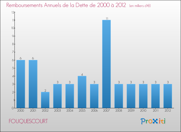 Evolution de l'annuité de la dette pour la commune de FOUQUESCOURT de 2000 à 2012 Annuités de la dette pour FOUQUESCOURT de 2000 à 2012