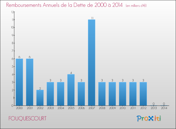 Evolution de l'annuité de la dette pour la commune de FOUQUESCOURT de 2000 à 2014 Annuités de la dette pour FOUQUESCOURT de 2000 à 2014