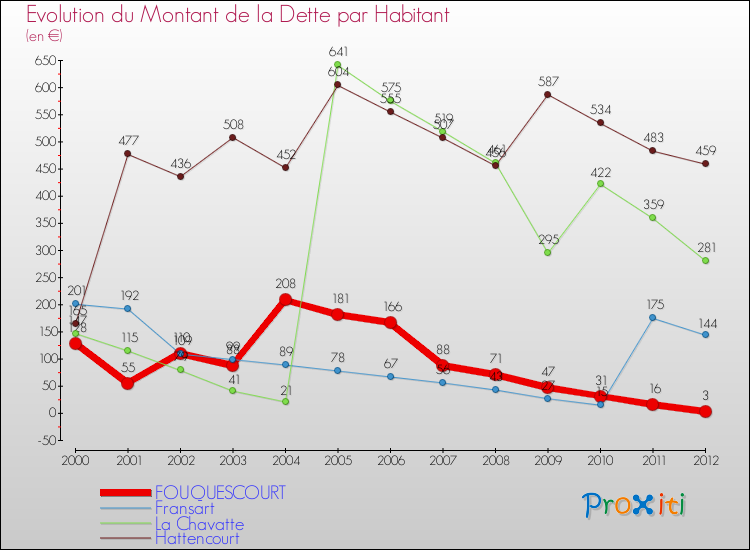 Evolution de la dette par habitant pour la commune de FOUQUESCOURT et les communes proches de 2000 à 2012 Comparaison de la dette par habitant pour FOUQUESCOURT et les communes voisines de 2000 à 2012