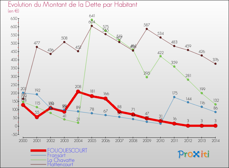 Evolution de la dette par habitant pour la commune de FOUQUESCOURT et les communes proches de 2000 à 2014 Comparaison de la dette par habitant pour FOUQUESCOURT et les communes voisines de 2000 à 2014