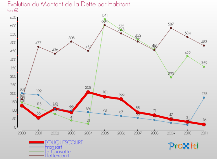 Evolution de la dette par habitant pour la commune de FOUQUESCOURT et les communes proches Comparaison de la dette par habitant pour FOUQUESCOURT et les communes voisines