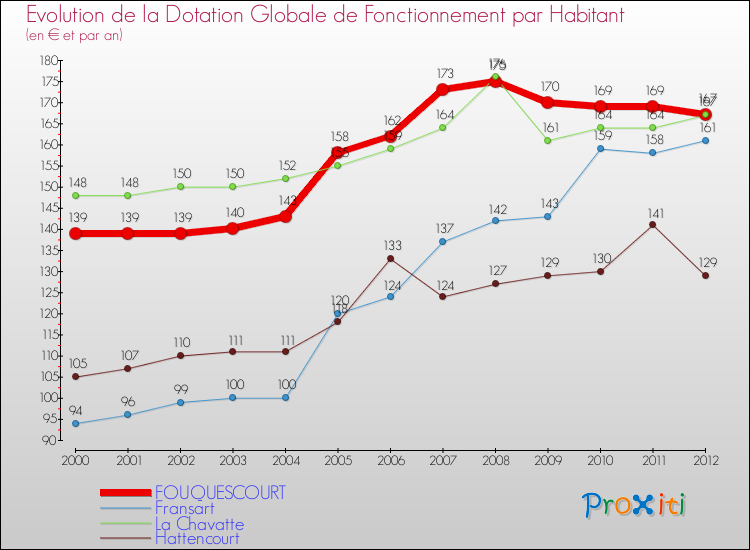 Evolution et montant de la dotation globale de fonctionnement par Habitant pour FOUQUESCOURT et les communes proches Comparaison des dotations globales de fonctionnement par habitant pour FOUQUESCOURT et les communes voisines
