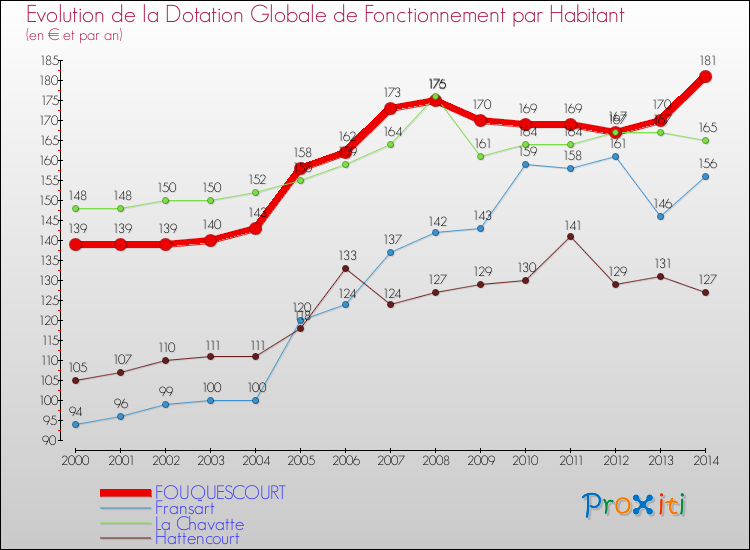 Evolution et montant de la dotation globale de fonctionnement par Habitant pour FOUQUESCOURT et les communes proches de 2000 à 2014. Comparaison des dotations globales de fonctionnement par habitant pour FOUQUESCOURT et les communes voisines de 2000 à 2014.