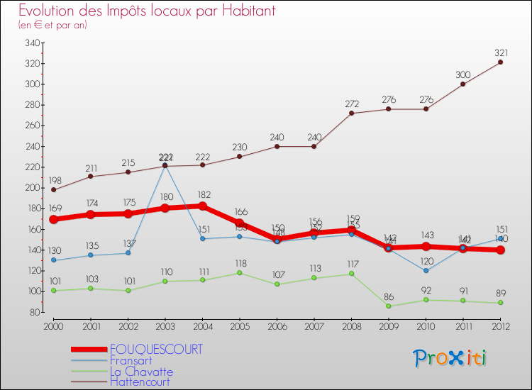 Evolution et montant des impôts locaux par Habitant pour FOUQUESCOURT et les communes proches Comparaison des impôts locaux par habitant pour FOUQUESCOURT et les communes voisines