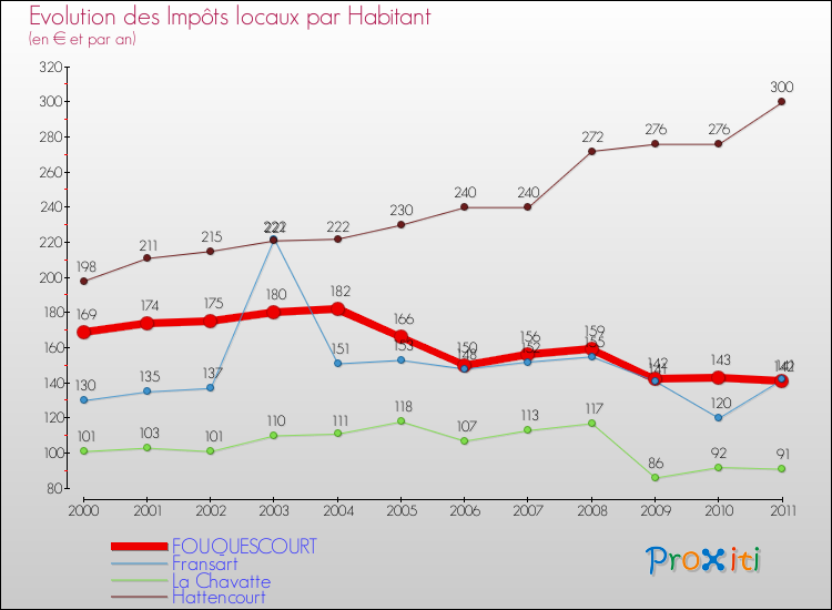 Evolution et montant des impôts locaux par Habitant pour FOUQUESCOURT et les communes proches Comparaison des impôts locaux par habitant pour FOUQUESCOURT et les communes voisines