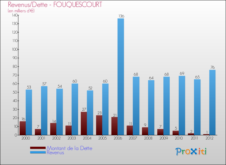 Evolution comparée de la dette et des revenus pour la commune de FOUQUESCOURT de 2000 à 2012 Comparaison de la dette et des revenus pour FOUQUESCOURT de 2000 à 2012