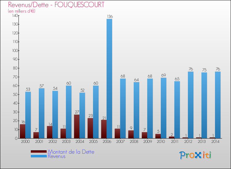Evolution comparée de la dette et des revenus pour la commune de FOUQUESCOURT de 2000 à 2014 Comparaison de la dette et des revenus pour FOUQUESCOURT de 2000 à 2014