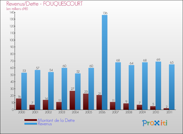 Evolution comparée de la dette et des revenus pour la commune de FOUQUESCOURT de 2000 à 2011 Comparaison de la dette et des revenus pour FOUQUESCOURT de 2000 à 2011