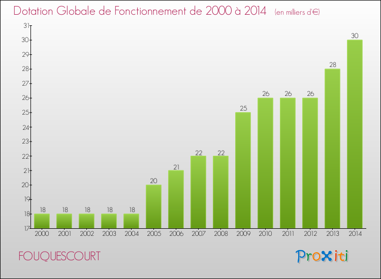 Evolution du montant de la Dotation Globale de Fonctionnement pour la commune de FOUQUESCOURT de 2000 à 2014 Evolution du montant de la Dotation Globale de Fonctionnement pour FOUQUESCOURT de 2000 à 2014