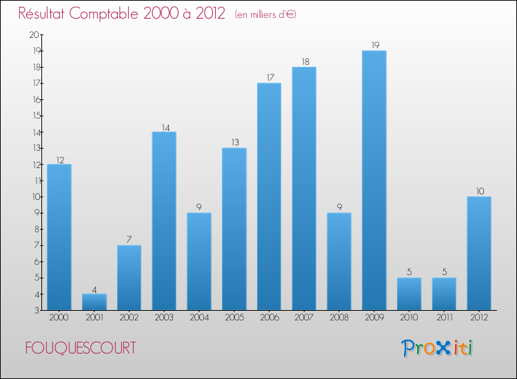 Evolution du résultat comptable pour la commune de FOUQUESCOURT de 2000 à 2012 Evolution du résultat comptable pour FOUQUESCOURT de 2000 à 2012