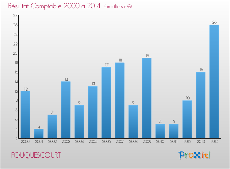 Evolution du résultat comptable pour la commune de FOUQUESCOURT de 2000 à 2014 Evolution du résultat comptable pour FOUQUESCOURT de 2000 à 2014