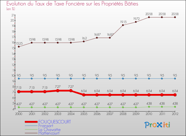 Evolution du taux de la taxe foncière sur le bati pour FOUQUESCOURT et les communes proches de 2000 à 2012 Comparaison des taux de taxe foncière sur le bati pour FOUQUESCOURT et les communes voisines de 2000 à 2012