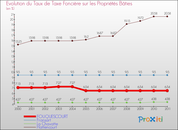 Evolution du taux de la taxe foncière sur le bati pour FOUQUESCOURT et les communes proches Comparaison des taux de taxe foncière sur le bati pour FOUQUESCOURT et les communes voisines