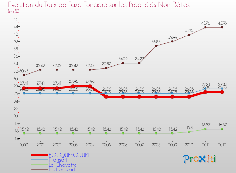 Evolution du taux de la taxe foncière sur les immeubles et terrains non batis pour FOUQUESCOURT et les communes proches de 2000 à 2012 Comparaison des taux de la taxe foncière sur les immeubles et terrains non batis pour FOUQUESCOURT et les communes voisines de 2000 à 2012